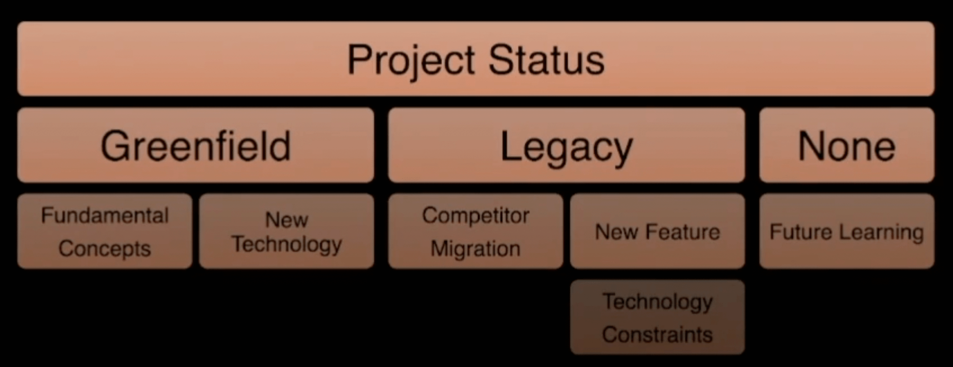 Decision matrix for project status