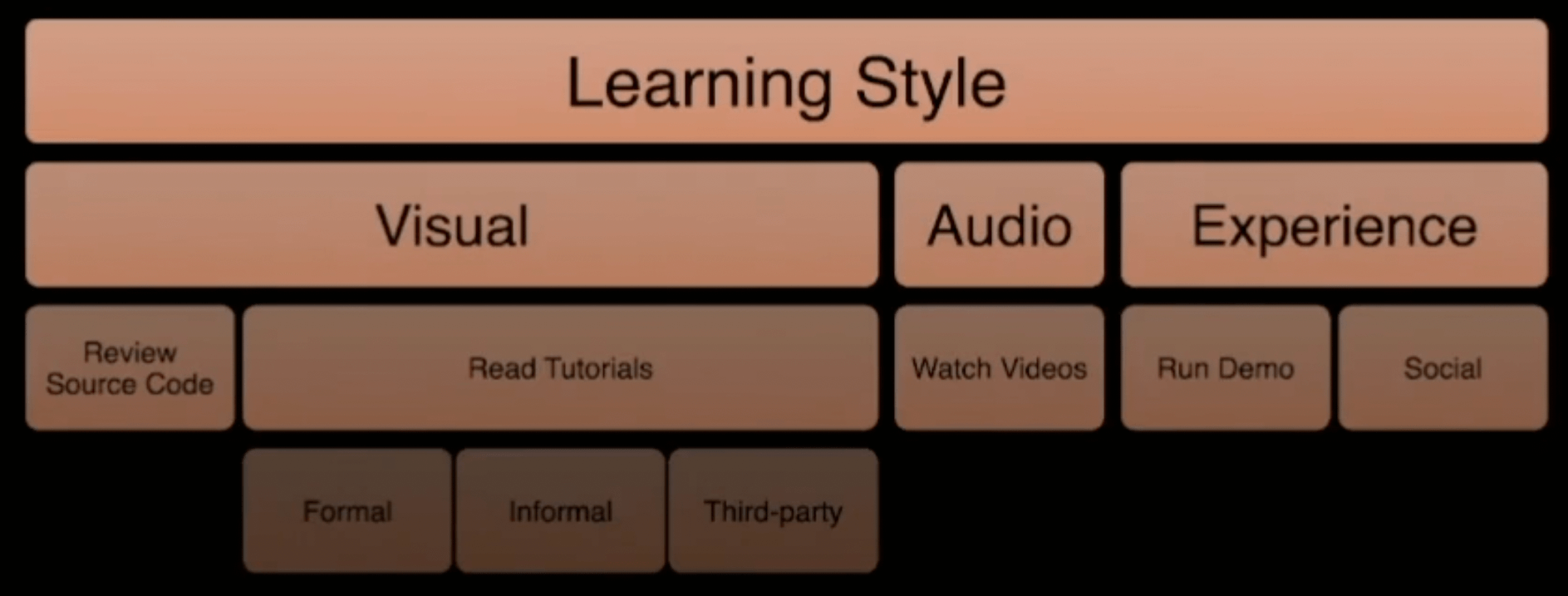 Decision matrix for developer learning style