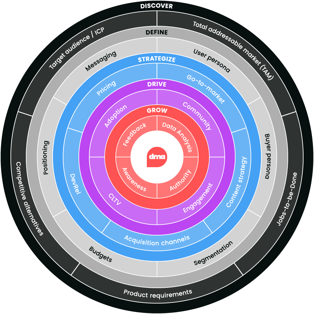 DMA framework